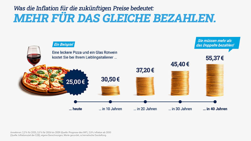 Preisentwicklung fr Pizza & Rotwein aufgrund Inflation